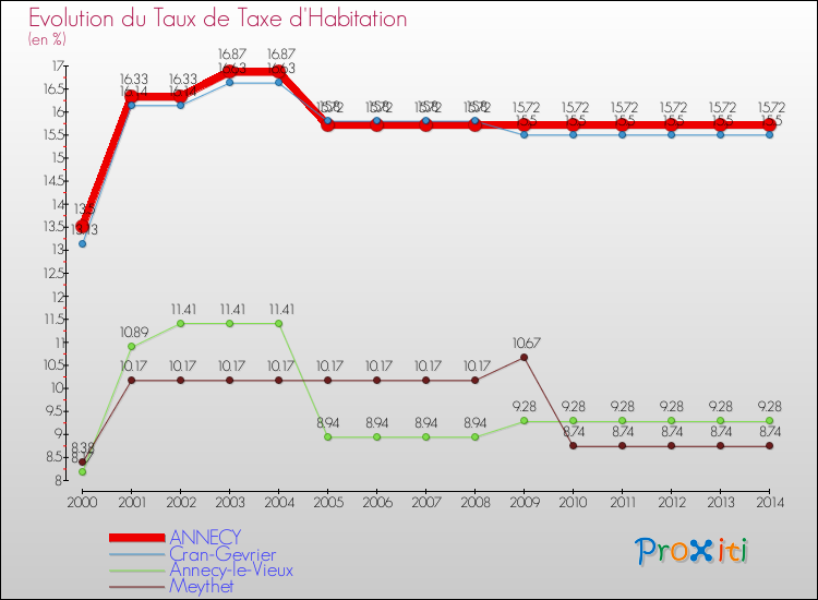 Evolution du taux de la taxe d'habitation pour ANNECY et les communes proches de 2000 à 2014 Comparaison des taux de la taxe d'habitation pour ANNECY et les communes voisines de 2000 à 2014