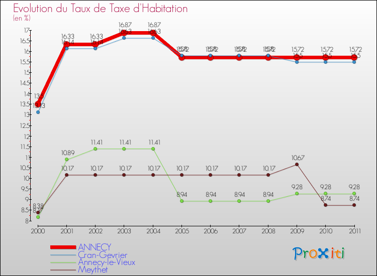 Evolution du taux de la taxe d'habitation pour ANNECY et les communes proches Comparaison des taux de la taxe d'habitation pour ANNECY et les communes voisines