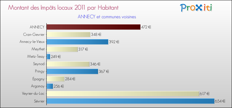 Montant des impôts locaux par Habitant pour ANNECY et les communes proches Comparaison des impôts locaux par habitant pour ANNECY et les communes voisines