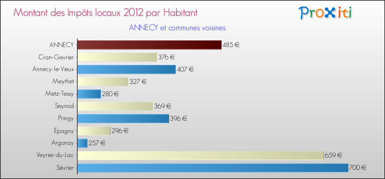 Montant des impôts locaux par Habitant pour ANNECY et les communes proches Comparaison des impôts locaux par habitant pour ANNECY et les communes voisines