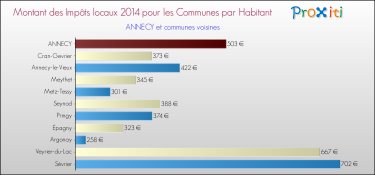 Comparaison des impôts locaux par habitant pour ANNECY et les communes voisines en 2014