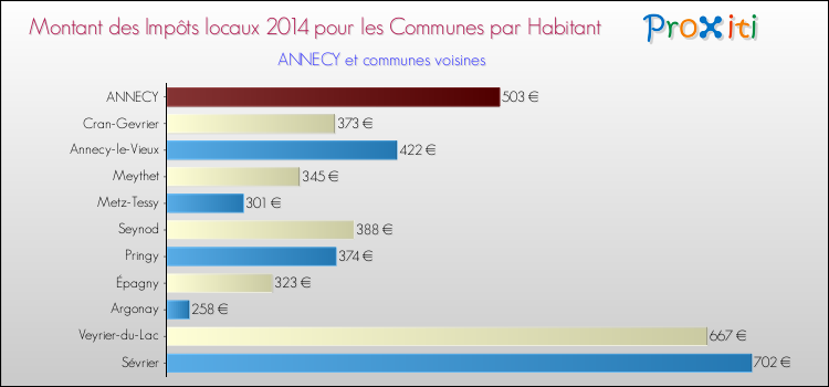 Montant des impôts locaux par Habitant pour ANNECY et les communes proches en 2014 Comparaison des impôts locaux par habitant pour ANNECY et les communes voisines en 2014