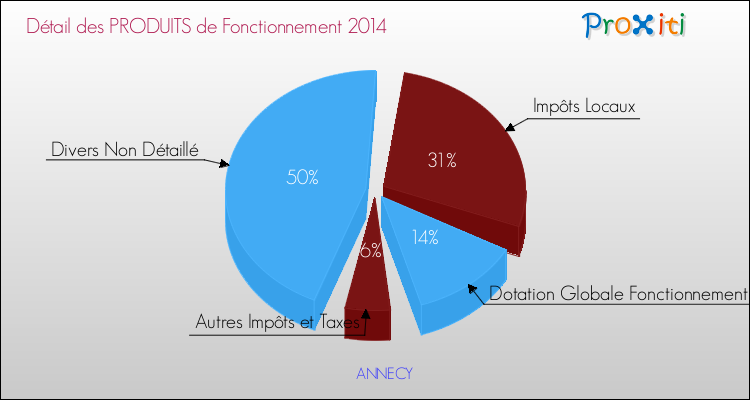 Budget de Fonctionnement 2014 pour la commune de ANNECY