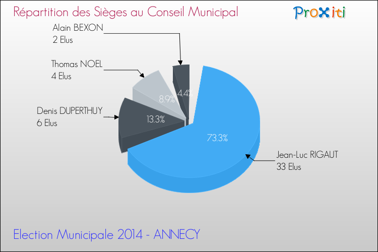 Elections Municipales 2014 - Répartition des élus au conseil municipal entre les listes au 2ème Tour pour la commune de ANNECY