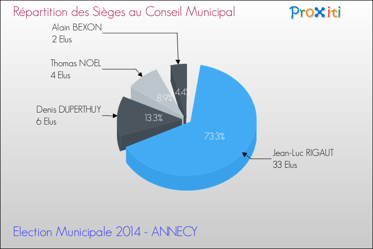 Répartition des élus au conseil municipal entre les listes au 2ème Tour des Elections Municipales 2014 de la commune de ANNECY Elections Municipales 2014 - Répartition des élus au conseil municipal entre les listes au 2ème Tour pour la commune de ANNECY