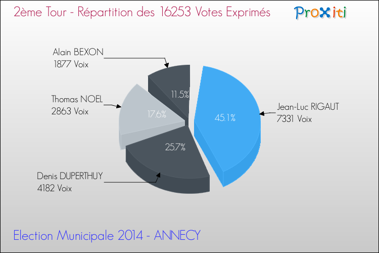 Elections Municipales 2014 - Répartition des votes exprimés au 2ème Tour pour la commune de ANNECY