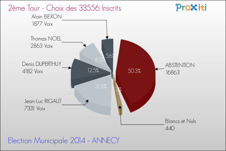Elections Municipales 2014 - Résultats par rapport aux inscrits au 2ème Tour pour la commune de ANNECY