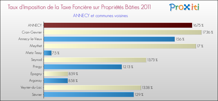 Taux d'imposition de la taxe foncière sur le bati 2011 pour ANNECY et les communes proches Comparaison des taux d'imposition de la taxe foncière sur le bati 2011 pour ANNECY et les communes voisines