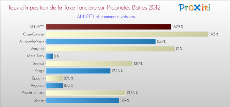 Taux d'imposition de la taxe foncière sur le bati 2012 pour ANNECY et les communes proches Comparaison des taux d'imposition de la taxe foncière sur le bati 2012 pour ANNECY et les communes voisines