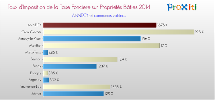Comparaison des taux d'imposition de la taxe foncière sur le bati 2014 pour ANNECY et les communes voisines