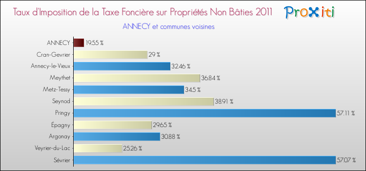 Taux d'imposition de la taxe foncière sur les immeubles et terrains non batis 2011 pour ANNECY et les communes proches Comparaison des taux d'imposition de la taxe foncière sur les immeubles et terrains non batis 2011 pour ANNECY et les communes voisines