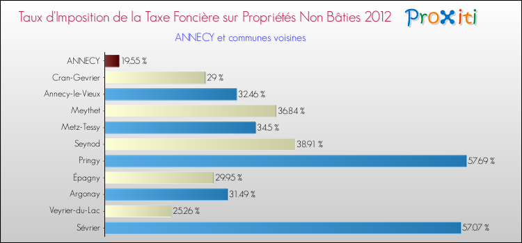 Taux d'imposition de la taxe foncière sur les immeubles et terrains non batis 2012 pour ANNECY et les communes proches Comparaison des taux d'imposition de la taxe foncière sur les immeubles et terrains non batis 2012 pour ANNECY et les communes voisines