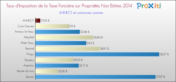 Taux d'imposition de la taxe foncière sur les immeubles et terrains non batis 2014 pour ANNECY et les communes proches Comparaison des taux d'imposition de la taxe foncière sur les immeubles et terrains non batis 2014 pour ANNECY et les communes voisines