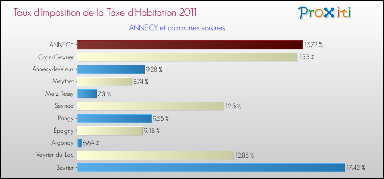 Taux d'imposition de la taxe d'habitation 2011 pour ANNECY et les communes proches Comparaison des taux d'imposition de la taxe d'habitation 2011 pour ANNECY et les communes voisines
