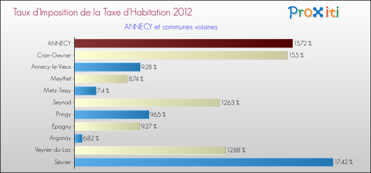 Taux d'imposition de la taxe d'habitation 2012 pour ANNECY et les communes proches Comparaison des taux d'imposition de la taxe d'habitation 2012 pour ANNECY et les communes voisines