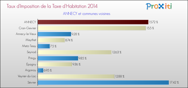 Comparaison des taux d'imposition de la taxe d'habitation 2014 pour ANNECY et les communes voisines