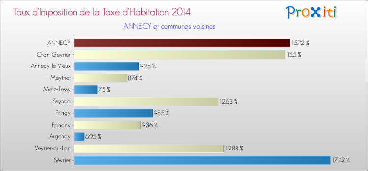 Taux d'imposition de la taxe d'habitation 2014 pour ANNECY et les communes proches Comparaison des taux d'imposition de la taxe d'habitation 2014 pour ANNECY et les communes voisines