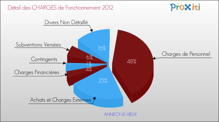 Décomposition des Charges de Fonctionnement 2012 de la commune de ANNECY-LE-VIEUX Charges de Fonctionnement 2012 pour la commune de ANNECY-LE-VIEUX