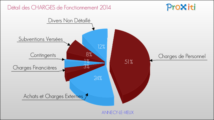 Décomposition des Charges de Fonctionnement 2014 de la commune de ANNECY-LE-VIEUX Charges de Fonctionnement 2014 pour la commune de ANNECY-LE-VIEUX
