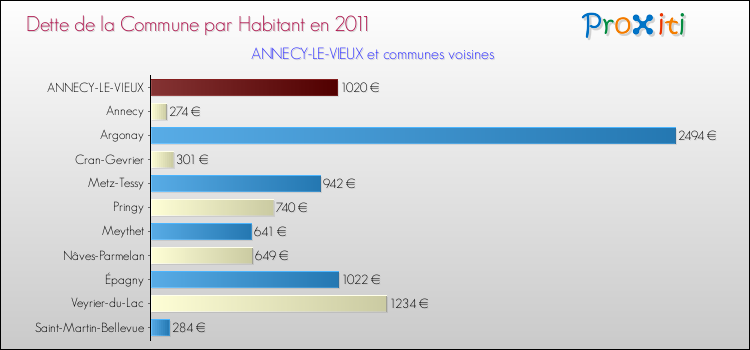 Dette par habitant de la commune en 2011 pour ANNECY-LE-VIEUX et les communes proches Comparaison de la dette par habitant de la commune en 2011 pour ANNECY-LE-VIEUX et les communes voisines