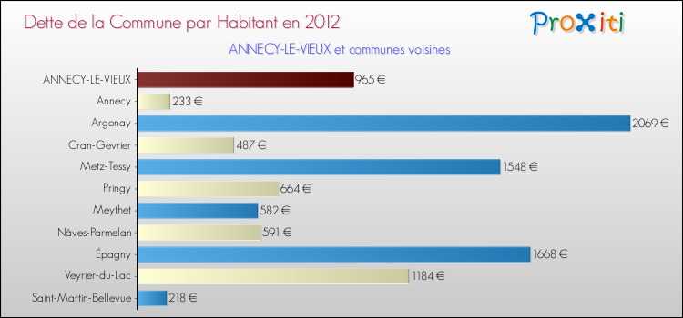 Dette par habitant de la commune en 2012 pour ANNECY-LE-VIEUX et les communes proches Comparaison de la dette par habitant de la commune en 2012 pour ANNECY-LE-VIEUX et les communes voisines