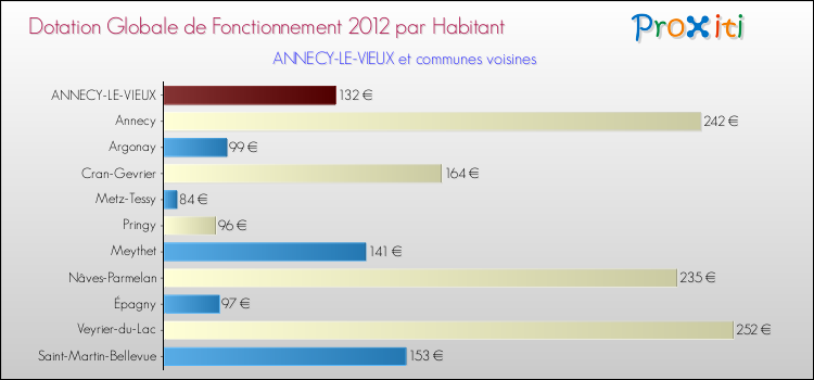 Montant des dotations globales de fonctionnement DGF par Habitant pour ANNECY-LE-VIEUX et les communes proches Comparaison des des dotations globales de fonctionnement DGF par habitant pour ANNECY-LE-VIEUX et les communes voisines