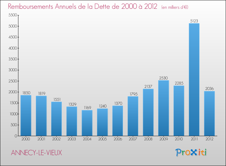Evolution de l'annuité de la dette pour la commune de ANNECY-LE-VIEUX de 2000 à 2012 Annuités de la dette pour ANNECY-LE-VIEUX de 2000 à 2012