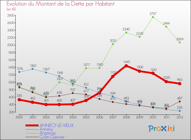 Evolution de la dette par habitant pour la commune de ANNECY-LE-VIEUX et les communes proches de 2000 à 2012 Comparaison de la dette par habitant pour ANNECY-LE-VIEUX et les communes voisines de 2000 à 2012