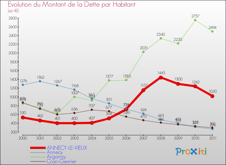 Evolution de la dette par habitant pour la commune de ANNECY-LE-VIEUX et les communes proches Comparaison de la dette par habitant pour ANNECY-LE-VIEUX et les communes voisines