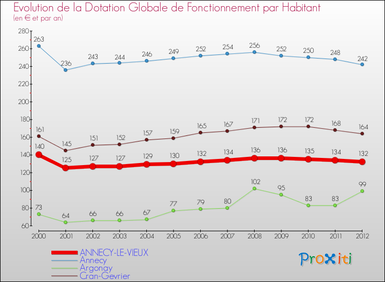 Evolution et montant de la dotation globale de fonctionnement par Habitant pour ANNECY-LE-VIEUX et les communes proches Comparaison des dotations globales de fonctionnement par habitant pour ANNECY-LE-VIEUX et les communes voisines