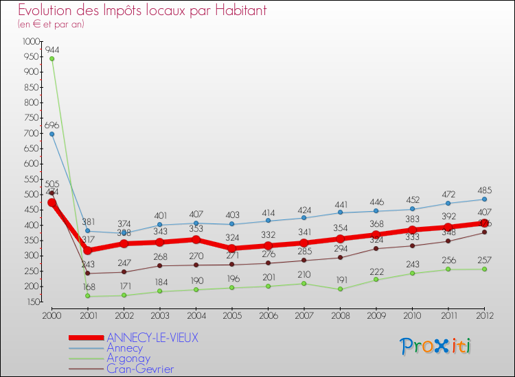 Evolution et montant des impôts locaux par Habitant pour ANNECY-LE-VIEUX et les communes proches Comparaison des impôts locaux par habitant pour ANNECY-LE-VIEUX et les communes voisines