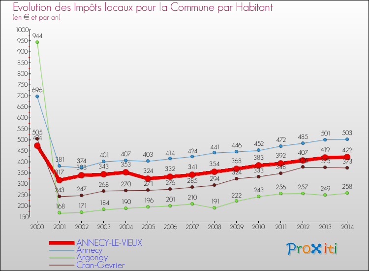 Evolution et montant des impôts locaux par Habitant pour ANNECY-LE-VIEUX et les communes proches de 2000 à 2014 Comparaison des impôts locaux par habitant pour ANNECY-LE-VIEUX et les communes voisines de 2000 à 2014