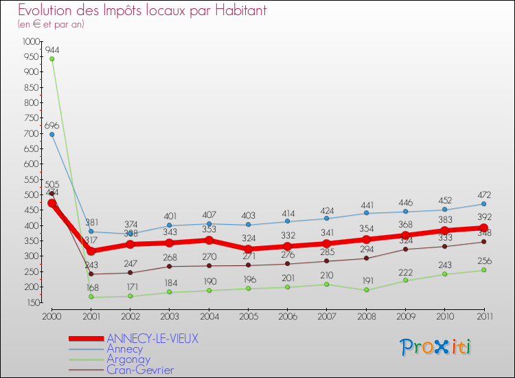 Evolution et montant des impôts locaux par Habitant pour ANNECY-LE-VIEUX et les communes proches Comparaison des impôts locaux par habitant pour ANNECY-LE-VIEUX et les communes voisines