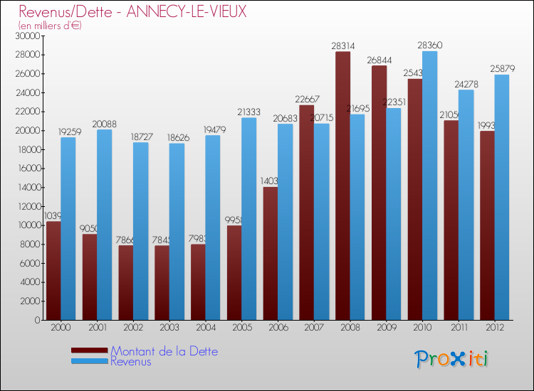 Evolution comparée de la dette et des revenus pour la commune de ANNECY-LE-VIEUX de 2000 à 2012 Comparaison de la dette et des revenus pour ANNECY-LE-VIEUX de 2000 à 2012
