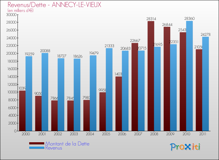 Evolution comparée de la dette et des revenus pour la commune de ANNECY-LE-VIEUX de 2000 à 2011 Comparaison de la dette et des revenus pour ANNECY-LE-VIEUX de 2000 à 2011