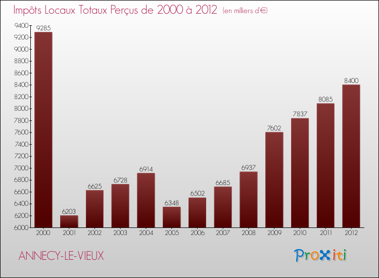 Evolution des Impôts Locaux pour la commune de ANNECY-LE-VIEUX de 2000 à 2012 Evolution des Impôts Locaux pour ANNECY-LE-VIEUX de 2000 à 2012