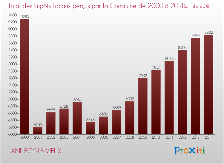 Evolution des Impôts Locaux pour la commune de ANNECY-LE-VIEUX de 2000 à 2014 Evolution des Impôts Locaux pour ANNECY-LE-VIEUX de 2000 à 2014