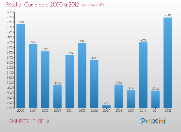 Evolution du résultat comptable pour la commune de ANNECY-LE-VIEUX de 2000 à 2012 Evolution du résultat comptable pour ANNECY-LE-VIEUX de 2000 à 2012