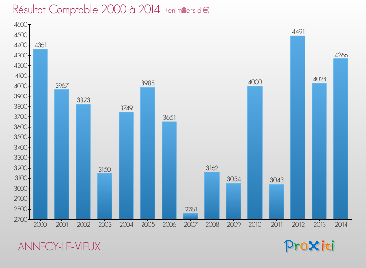 Evolution du résultat comptable pour la commune de ANNECY-LE-VIEUX de 2000 à 2014 Evolution du résultat comptable pour ANNECY-LE-VIEUX de 2000 à 2014