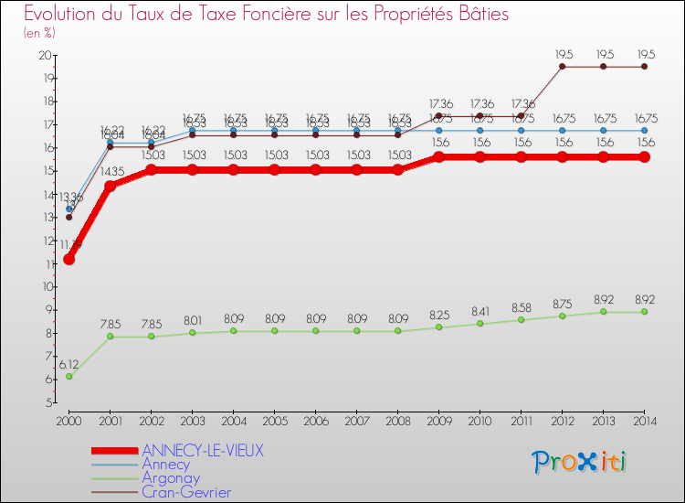 Evolution du taux de la taxe foncière sur le bati pour ANNECY-LE-VIEUX et les communes proches de 2000 à 2014 Comparaison des taux de taxe foncière sur le bati pour ANNECY-LE-VIEUX et les communes voisines de 2000 à 2014