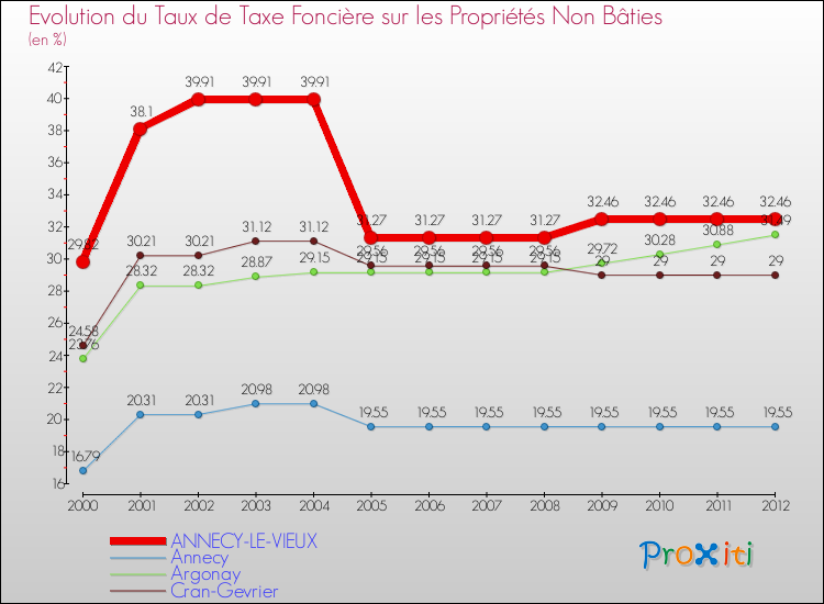 Evolution du taux de la taxe foncière sur les immeubles et terrains non batis pour ANNECY-LE-VIEUX et les communes proches de 2000 à 2012 Comparaison des taux de la taxe foncière sur les immeubles et terrains non batis pour ANNECY-LE-VIEUX et les communes voisines de 2000 à 2012