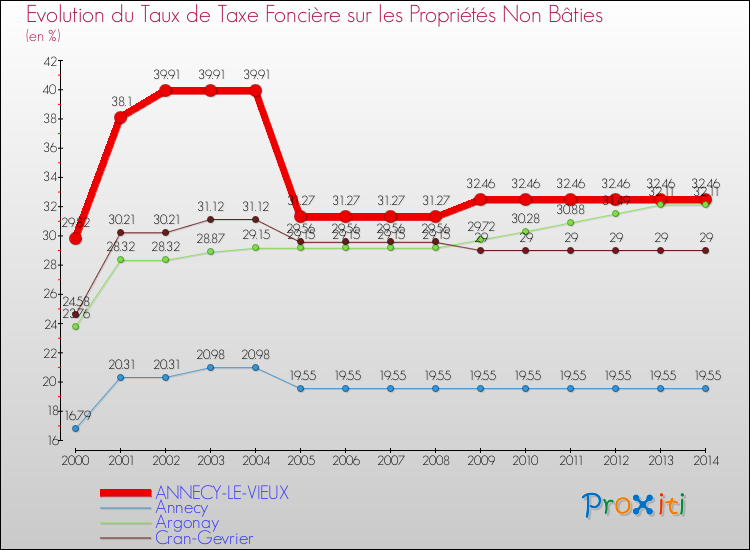 Evolution du taux de la taxe foncière sur les immeubles et terrains non batis pour ANNECY-LE-VIEUX et les communes proches de 2000 à 2014 Comparaison des taux de la taxe foncière sur les immeubles et terrains non batis pour ANNECY-LE-VIEUX et les communes voisines de 2000 à 2014