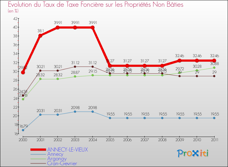 Evolution du taux de la taxe foncière sur les immeubles et terrains non batis pour ANNECY-LE-VIEUX et les communes proches Comparaison des taux de la taxe foncière sur les immeubles et terrains non batis pour ANNECY-LE-VIEUX et les communes voisines