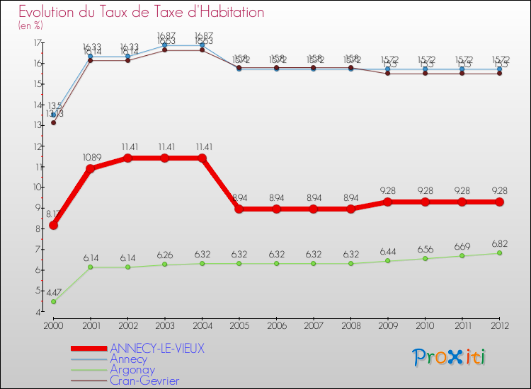 Evolution du taux de la taxe d'habitation pour ANNECY-LE-VIEUX et les communes proches Comparaison des taux de la taxe d'habitation pour ANNECY-LE-VIEUX et les communes voisines