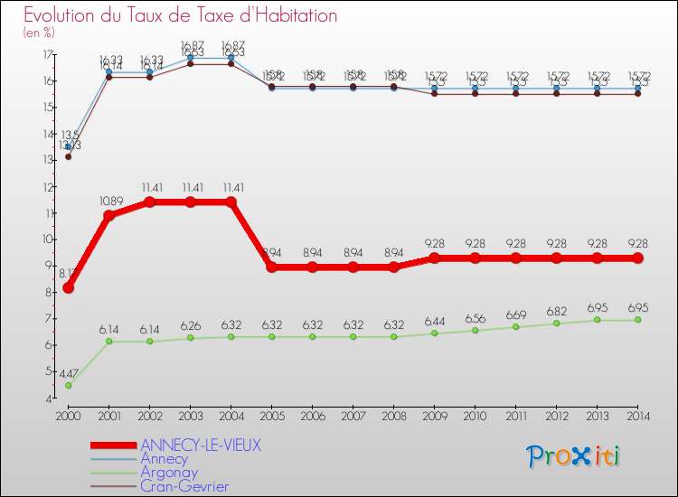Evolution du taux de la taxe d'habitation pour ANNECY-LE-VIEUX et les communes proches de 2000 à 2014 Comparaison des taux de la taxe d'habitation pour ANNECY-LE-VIEUX et les communes voisines de 2000 à 2014