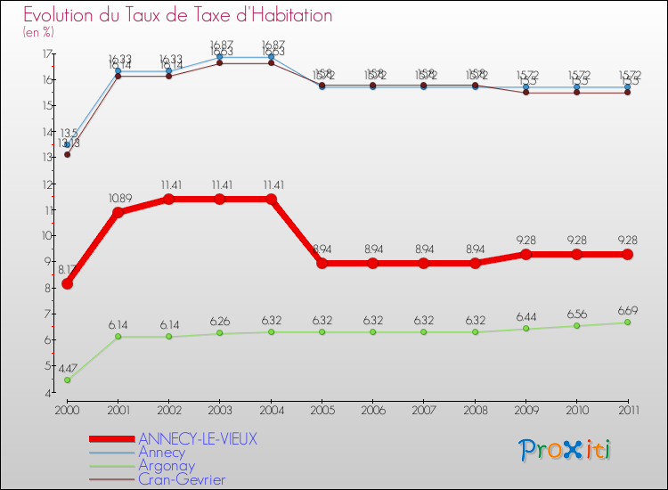 Evolution du taux de la taxe d'habitation pour ANNECY-LE-VIEUX et les communes proches Comparaison des taux de la taxe d'habitation pour ANNECY-LE-VIEUX et les communes voisines