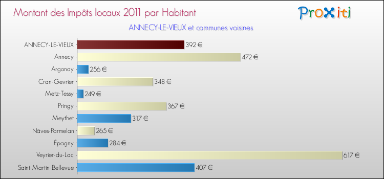 Montant des impôts locaux par Habitant pour ANNECY-LE-VIEUX et les communes proches Comparaison des impôts locaux par habitant pour ANNECY-LE-VIEUX et les communes voisines