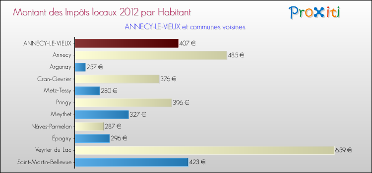 Montant des impôts locaux par Habitant pour ANNECY-LE-VIEUX et les communes proches Comparaison des impôts locaux par habitant pour ANNECY-LE-VIEUX et les communes voisines