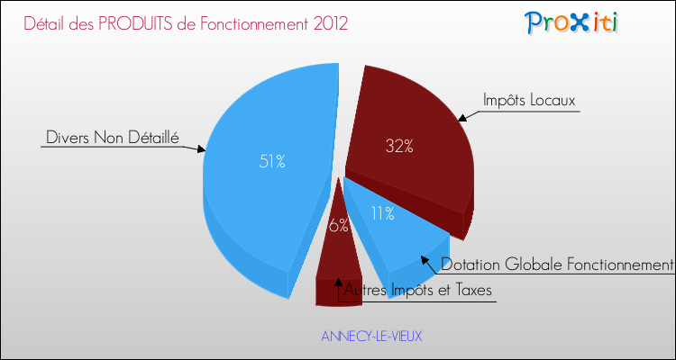 Décomposition du Budget de Fonctionnement 2012 de la commune de ANNECY-LE-VIEUX Budget de Fonctionnement 2012 pour la commune de ANNECY-LE-VIEUX