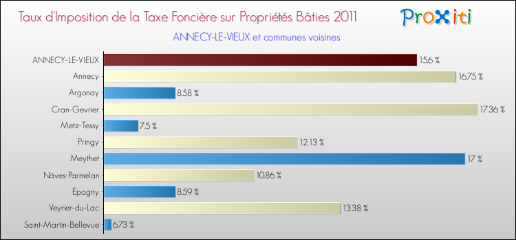Taux d'imposition de la taxe foncière sur le bati 2011 pour ANNECY-LE-VIEUX et les communes proches Comparaison des taux d'imposition de la taxe foncière sur le bati 2011 pour ANNECY-LE-VIEUX et les communes voisines